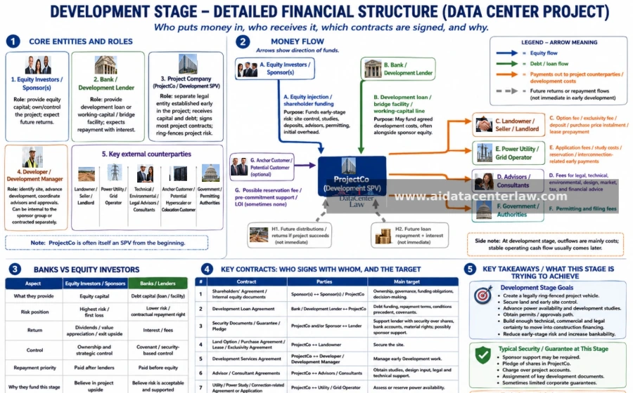 Development-stage finance