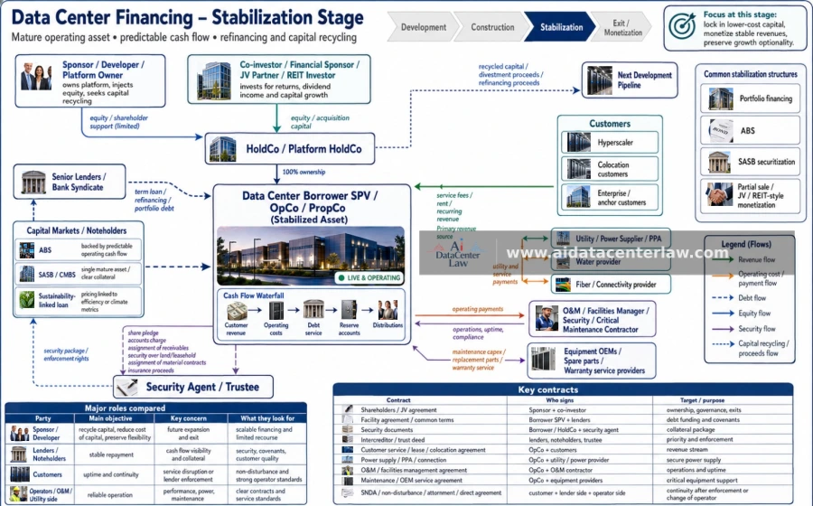 Stabilization-stage finance
